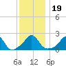 Weekapaug tide chart for Thursday, December 19, 2024