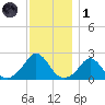 Weekapaug tide chart for Sunday, December 1, 2024