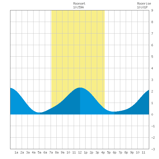 Weekapaug tide chart for Friday, December 20, 2024