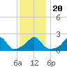 Weekapaug tide chart for Friday, December 20, 2024