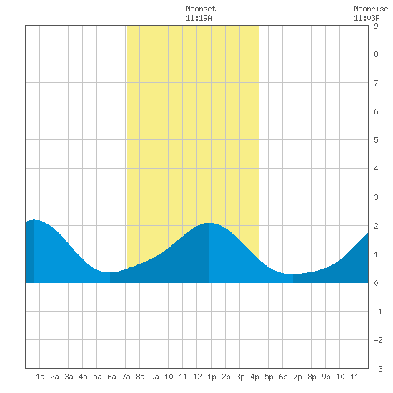 Weekapaug tide chart for Saturday, December 21, 2024