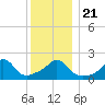 Weekapaug tide chart for Saturday, December 21, 2024