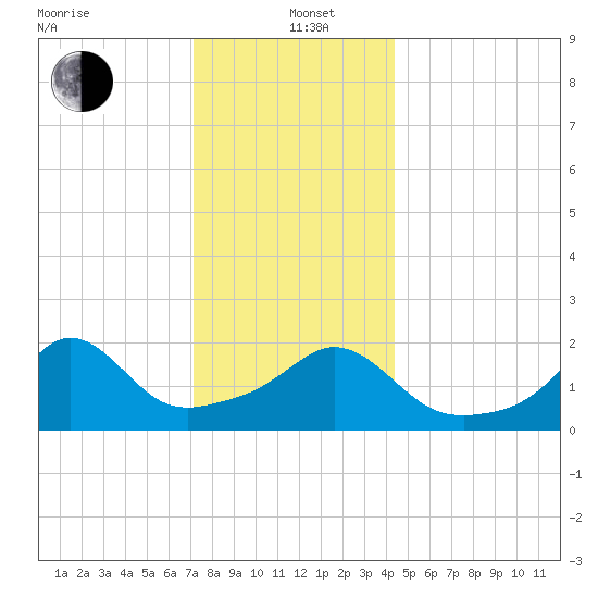 Weekapaug tide chart for Sunday, December 22, 2024