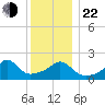 Weekapaug tide chart for Sunday, December 22, 2024