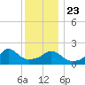 Weekapaug tide chart for Monday, December 23, 2024