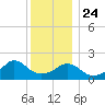 Weekapaug tide chart for Tuesday, December 24, 2024