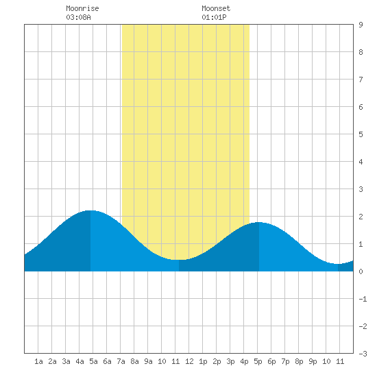 Weekapaug tide chart for Thursday, December 26, 2024