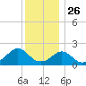 Weekapaug tide chart for Thursday, December 26, 2024
