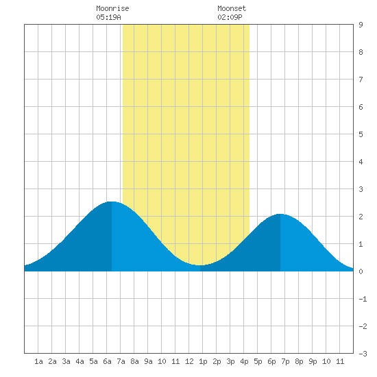 Weekapaug tide chart for Saturday, December 28, 2024