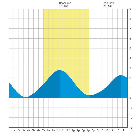Weekapaug tide chart for Wednesday, December 4, 2024