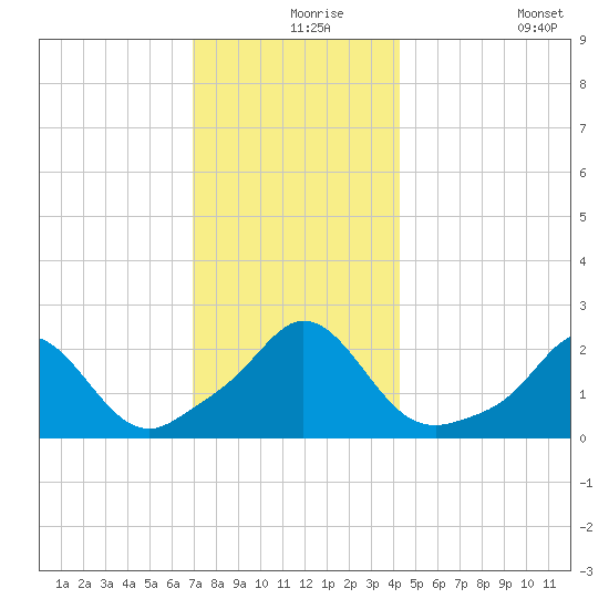 Weekapaug tide chart for Friday, December 6, 2024