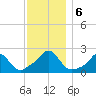 Weekapaug tide chart for Friday, December 6, 2024