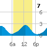 Weekapaug tide chart for Saturday, December 7, 2024
