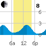 Weekapaug tide chart for Sunday, December 8, 2024