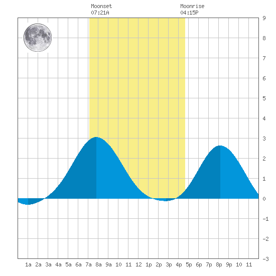 Weekapaug tide chart for Monday, January 13, 2025