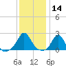 Weekapaug tide chart for Tuesday, January 14, 2025