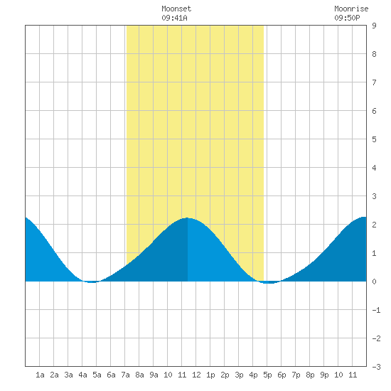 Weekapaug tide chart for Saturday, January 18, 2025