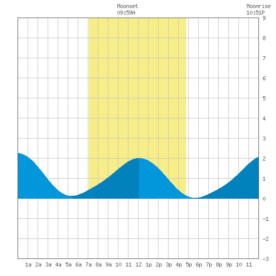 Weekapaug tide chart for Sunday, January 19, 2025