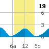 Weekapaug tide chart for Sunday, January 19, 2025