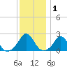 Weekapaug tide chart for Wednesday, January 1, 2025