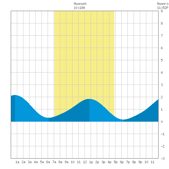 Weekapaug tide chart for Monday, January 20, 2025