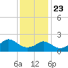 Weekapaug tide chart for Thursday, January 23, 2025