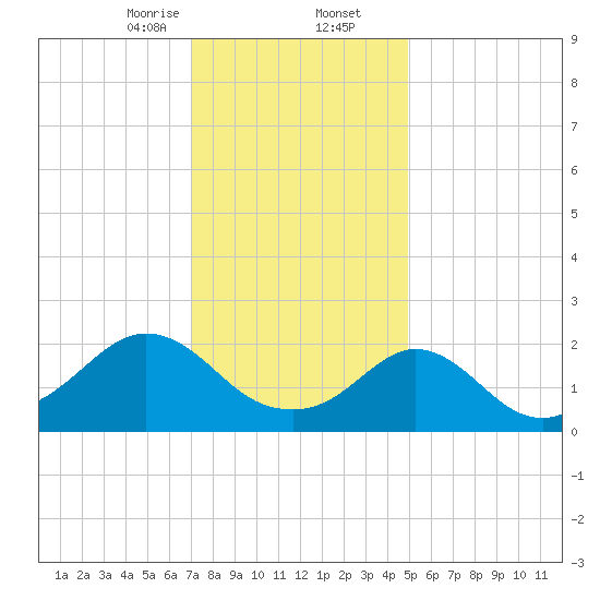 Weekapaug tide chart for Saturday, January 25, 2025