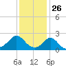 Weekapaug tide chart for Sunday, January 26, 2025