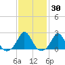 Weekapaug tide chart for Thursday, January 30, 2025
