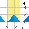 Weekapaug tide chart for Saturday, January 4, 2025