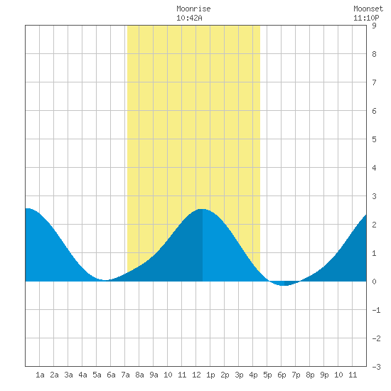 Weekapaug tide chart for Sunday, January 5, 2025
