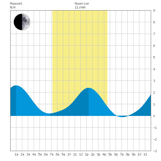 Weekapaug tide chart for Monday, January 6, 2025