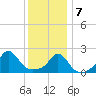Weekapaug tide chart for Tuesday, January 7, 2025