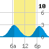 Weekapaug tide chart for Monday, February 10, 2025