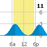 Weekapaug tide chart for Tuesday, February 11, 2025