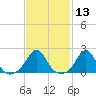 Weekapaug tide chart for Thursday, February 13, 2025