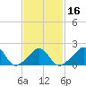 Weekapaug tide chart for Sunday, February 16, 2025