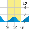 Weekapaug tide chart for Monday, February 17, 2025