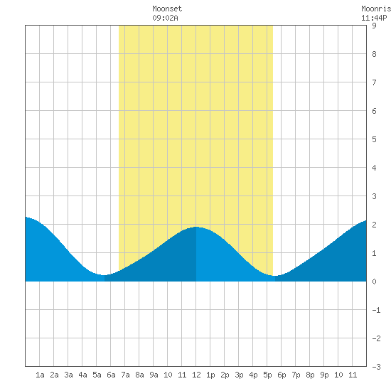 Weekapaug tide chart for Tuesday, February 18, 2025