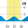 Weekapaug tide chart for Tuesday, February 18, 2025