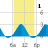 Weekapaug tide chart for Saturday, February 1, 2025