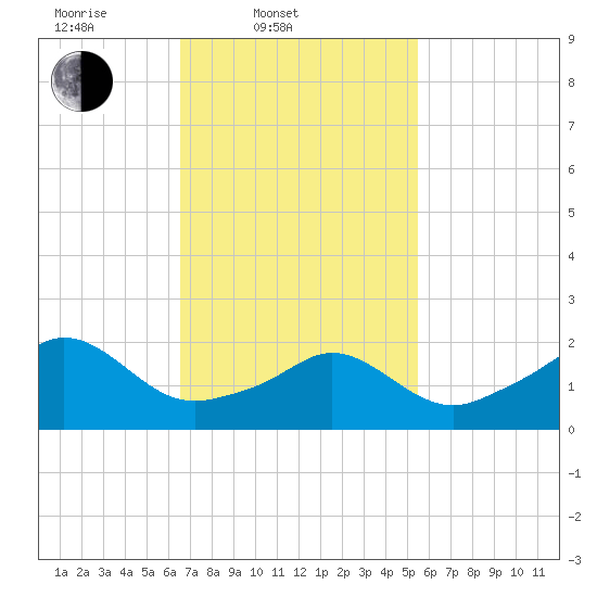 Weekapaug tide chart for Thursday, February 20, 2025