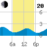 Weekapaug tide chart for Thursday, February 20, 2025