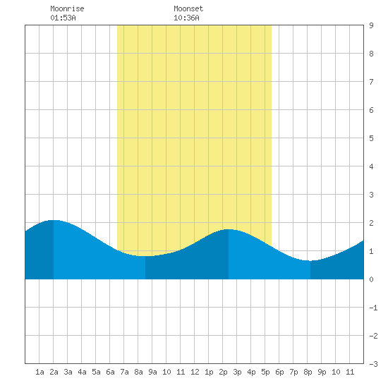 Weekapaug tide chart for Friday, February 21, 2025