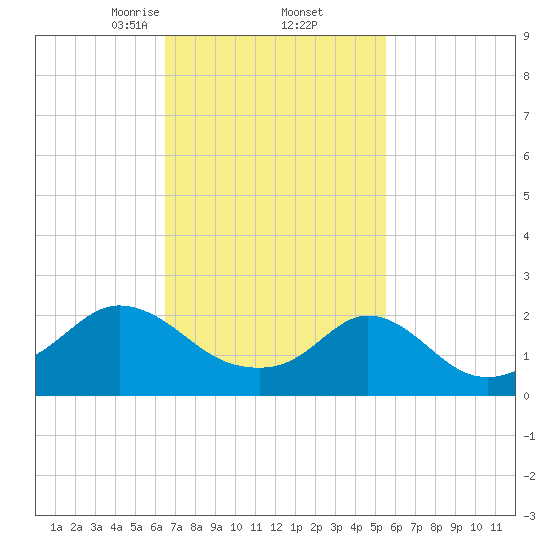 Weekapaug tide chart for Sunday, February 23, 2025