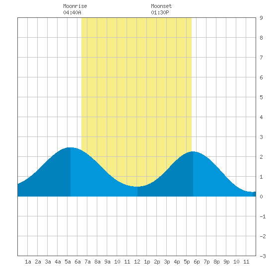 Weekapaug tide chart for Monday, February 24, 2025