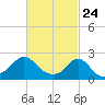 Weekapaug tide chart for Monday, February 24, 2025