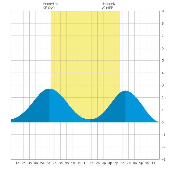 Weekapaug tide chart for Tuesday, February 25, 2025
