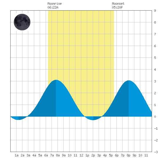 Weekapaug tide chart for Thursday, February 27, 2025