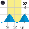 Weekapaug tide chart for Thursday, February 27, 2025